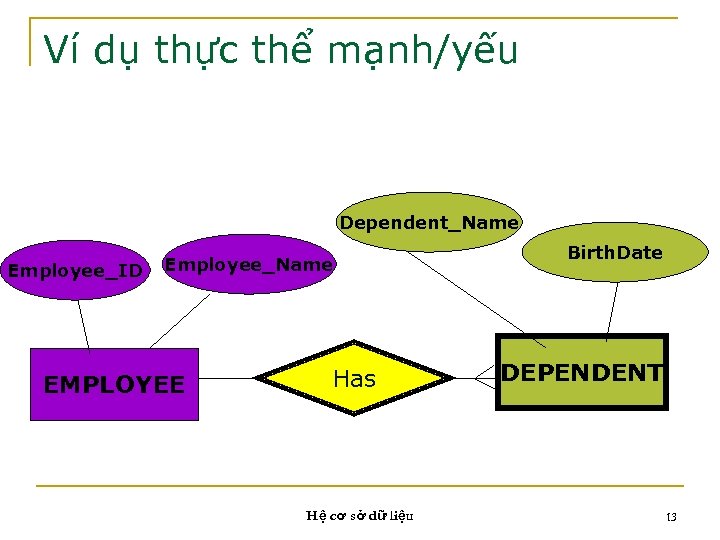 Ví dụ thực thể mạnh/yếu Dependent_Name Employee_ID Employee_Name EMPLOYEE Has Hệ cơ sở dữ