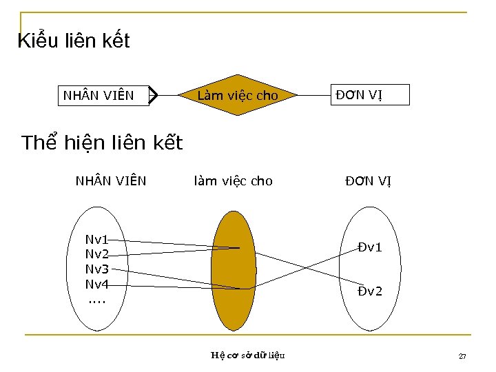 Kiểu liên kết NH N VIÊN Làm việc cho ĐƠN VỊ Thể hiện liên