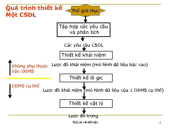 Quá trình thiết kế Một CSDL Thế giới thực Tập hợp các yêu cầu