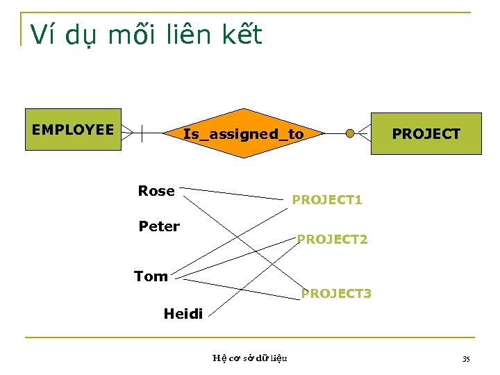 Ví dụ mối liên kết EMPLOYEE Is_assigned_to Rose PROJECT 1 Peter PROJECT 2 Tom