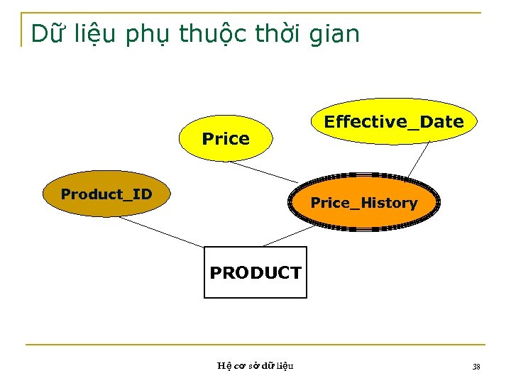 Dữ liệu phụ thuộc thời gian Price Product_ID Effective_Date Price_History PRODUCT Hệ cơ sở