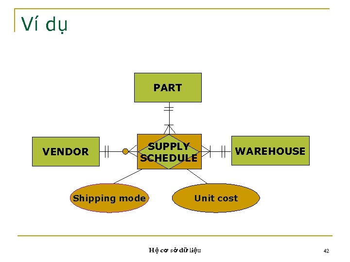 Ví dụ PART VENDOR SUPPLY SCHEDULE Shipping mode WAREHOUSE Unit cost Hệ cơ sở