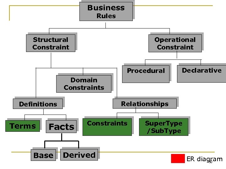 Business Rules Structural Constraint Operational Constraint Procedural Declarative Domain Constraints Relationships Definitions Terms Facts