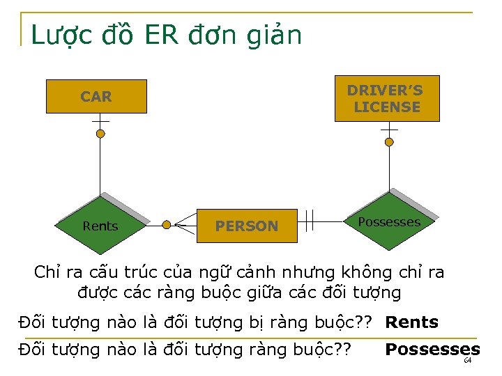 Lược đồ ER đơn giản DRIVER’S LICENSE CAR Rents PERSON Possesses Chỉ ra cấu