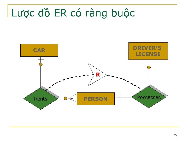Lược đồ ER có ràng buộc DRIVER’S LICENSE CAR R Rents PERSON Possesses 65