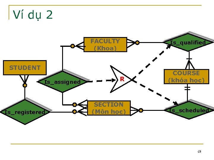 Ví dụ 2 FACULTY (Khoa) STUDENT Is_assigned Is_registered R SECTION (Môn học) Is_qualified COURSE