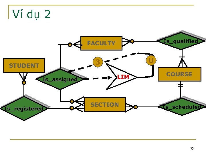 Ví dụ 2 Is_qualified FACULTY U 3 STUDENT Is_assigned Is_registered LIM SECTION COURSE Is_scheduled