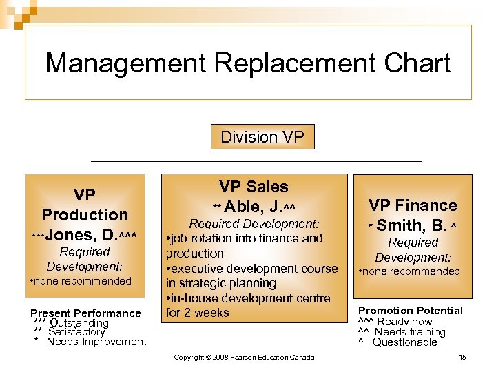 Management Replacement Chart Division VP VP Production ***Jones, D. ^^^ Required Development: • none