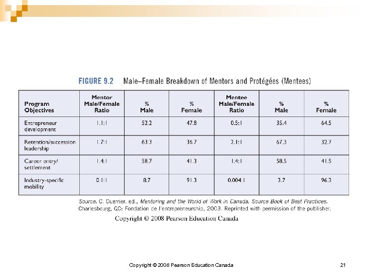 Copyright © 2008 Pearson Education Canada 21 