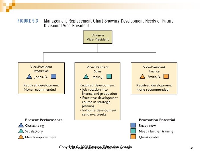 Copyright © 2008 Pearson Education Canada 22 