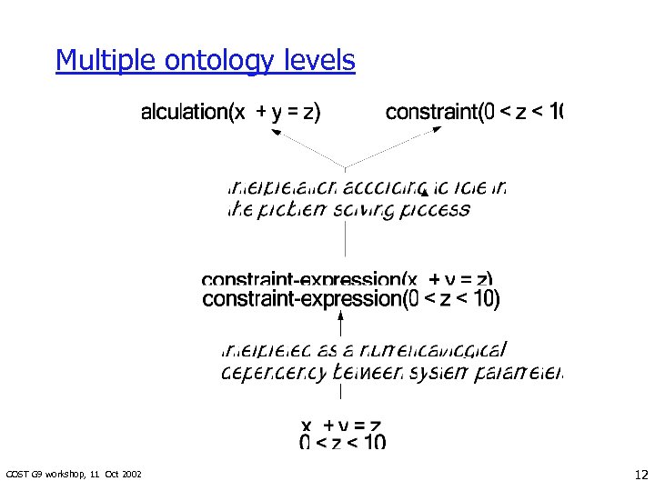 Multiple ontology levels COST G 9 workshop, 11 Oct 2002 12 