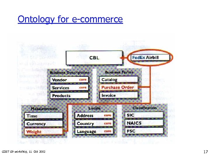 Ontology for e-commerce COST G 9 workshop, 11 Oct 2002 17 