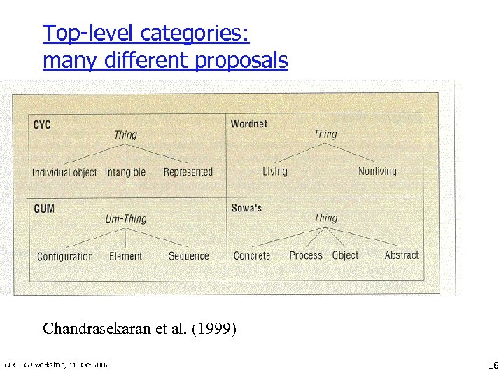 Top-level categories: many different proposals Chandrasekaran et al. (1999) COST G 9 workshop, 11