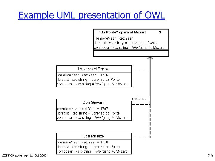 Example UML presentation of OWL COST G 9 workshop, 11 Oct 2002 26 