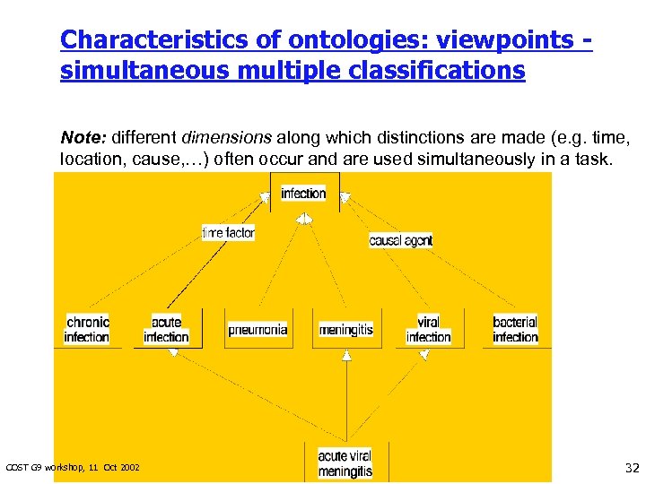 Characteristics of ontologies: viewpoints simultaneous multiple classifications Note: different dimensions along which distinctions are