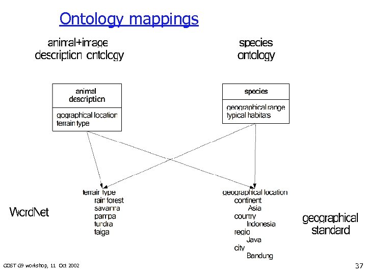 Ontology mappings COST G 9 workshop, 11 Oct 2002 37 