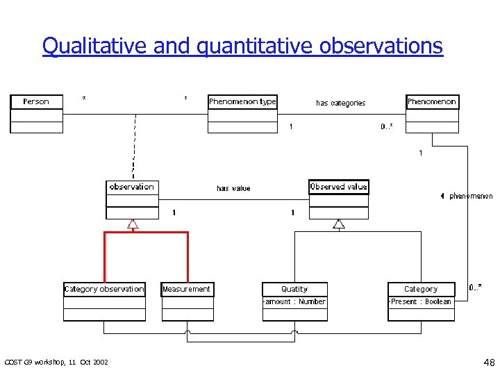 Qualitative and quantitative observations COST G 9 workshop, 11 Oct 2002 48 