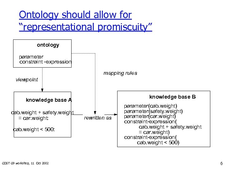 Ontology should allow for “representational promiscuity” ontology parameter constraint -expression mapping rules viewpoint knowledge