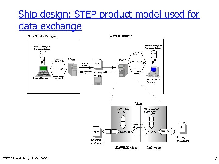 Ship design: STEP product model used for data exchange COST G 9 workshop, 11