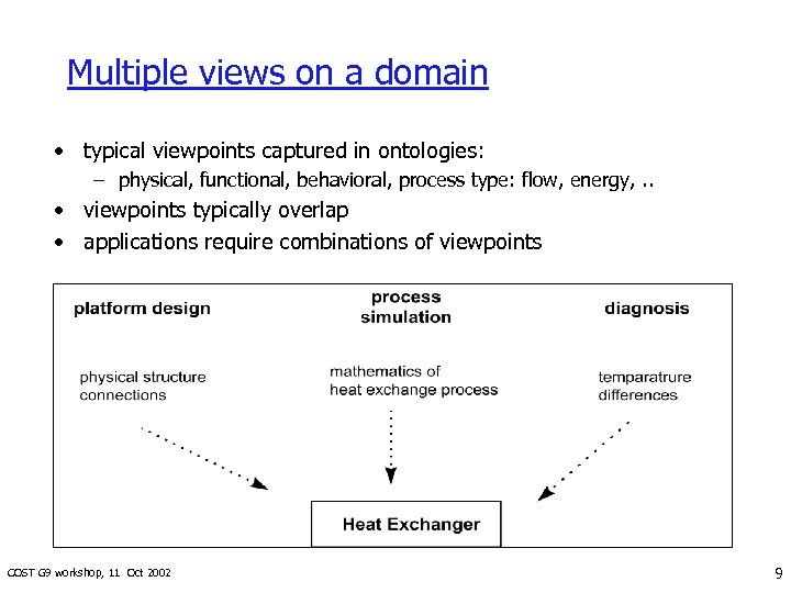 Multiple views on a domain • typical viewpoints captured in ontologies: – physical, functional,