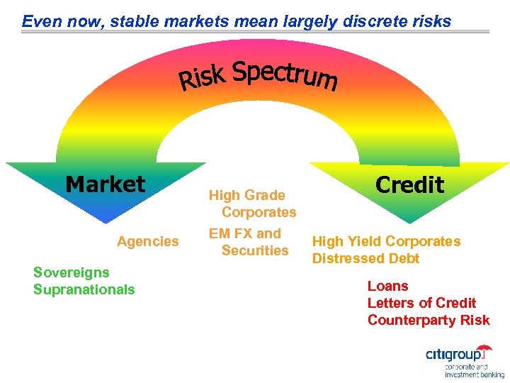 Even now, stable markets mean largely discrete risks Market Agencies Sovereigns Supranationals High Grade