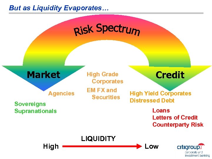 But as Liquidity Evaporates… Market Agencies High Grade Corporates EM FX and Securities Sovereigns