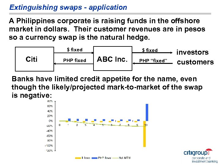 Extinguishing swaps - application A Philippines corporate is raising funds in the offshore market
