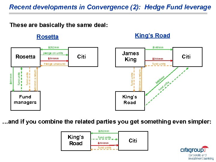 Recent developments in Convergence (2): Hedge Fund leverage These are basically the same deal: