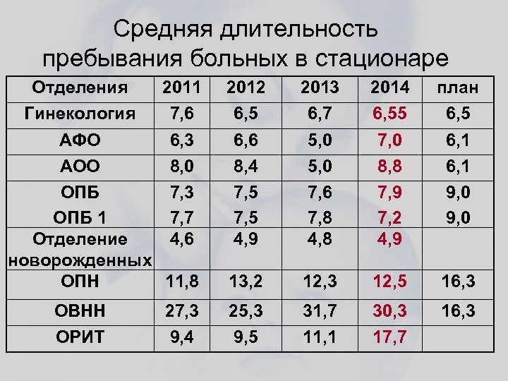 Продолжительность пребывания. Средняя Длительность пребывания в стационаре. Средняя Длительность пребывания больного в стационаре. Среднее число дней пребывания больного в стационаре. Показатель средней продолжительности пребывания больного на койке.