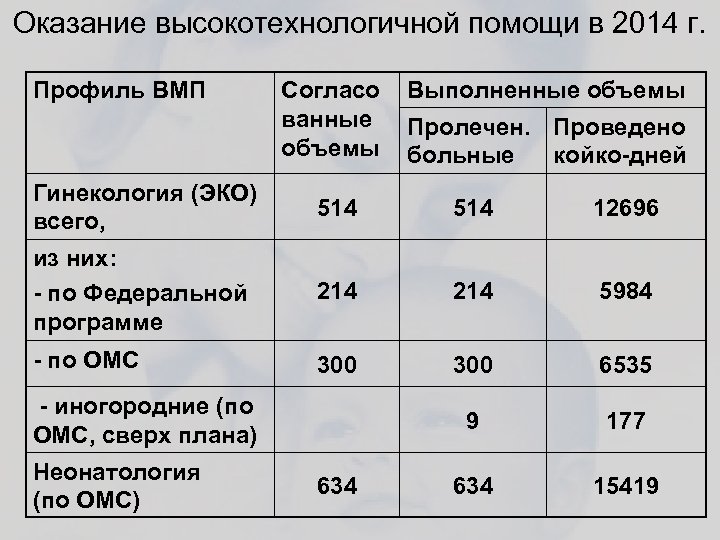 Оказание высокотехнологичной помощи в 2014 г. Профиль ВМП Согласо ванные объемы Выполненные объемы Пролечен.