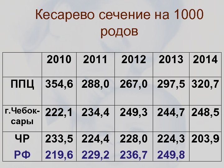 Кесарево сечение на 1000 родов 2010 2011 2012 2013 2014 ППЦ 354, 6 288,