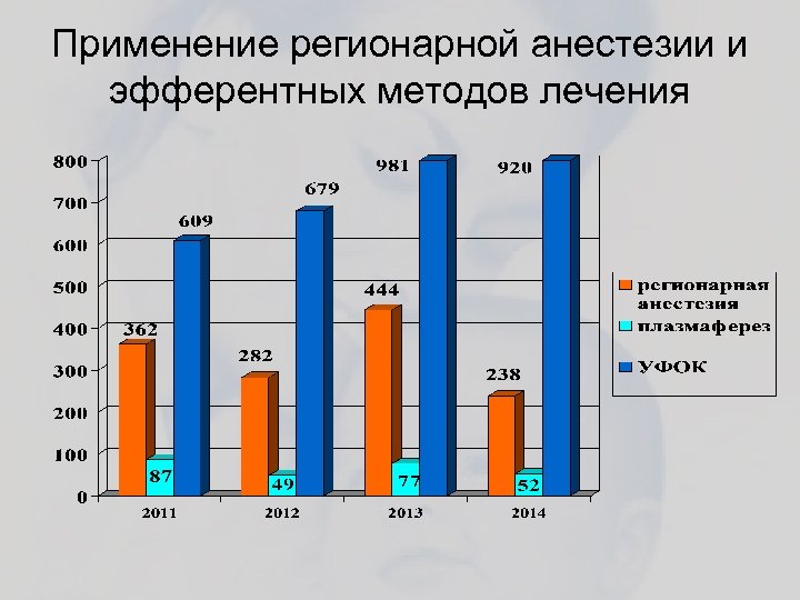 Применение регионарной анестезии и эфферентных методов лечения 