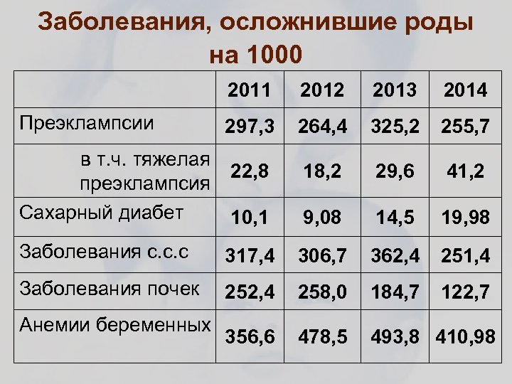 Статистика родов. Статистика осложнения родов. Статистика осложненных родов. Статистика осложнений в родах. Заболевания осложнившие роды.