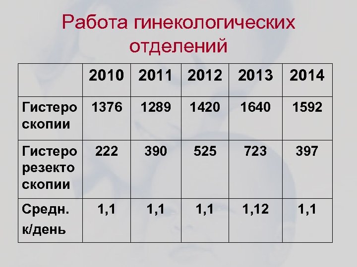 Работа гинекологических отделений 2010 2011 2012 2013 2014 Гистеро 1376 скопии 1289 1420 1640