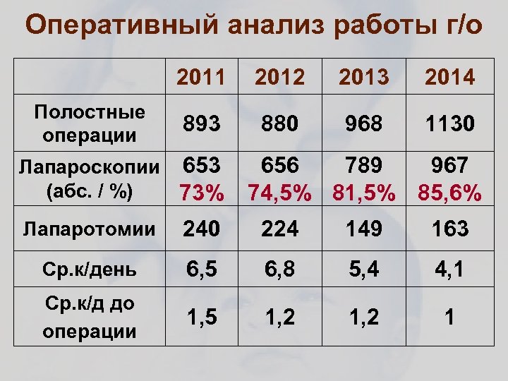 Оперативный анализ работы г/о 2011 Полостные операции 2012 2013 2014 893 880 968 1130