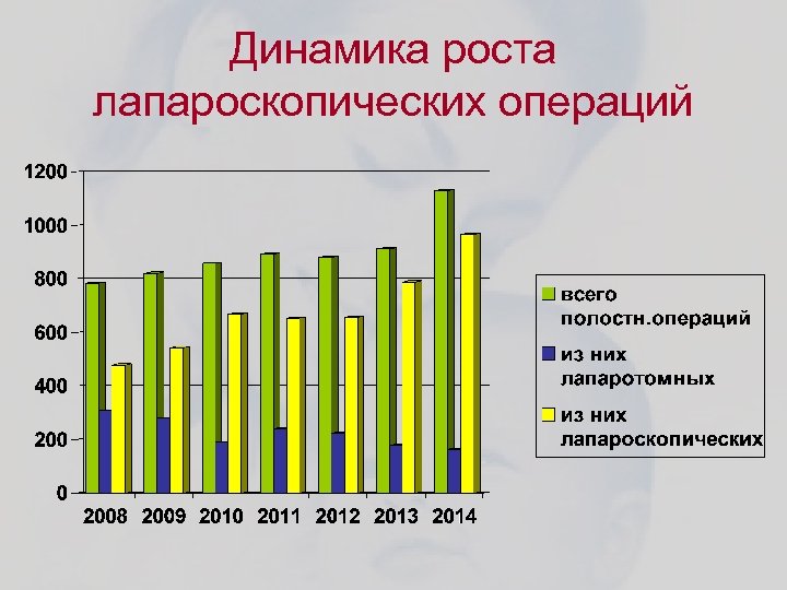 Динамика роста лапароскопических операций 