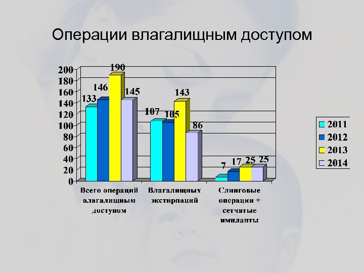 Операции влагалищным доступом 