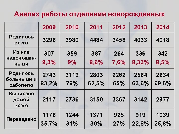 Анализ работы отделения новорожденных 2009 2010 2011 2012 2013 2014 Родилось всего 3296 3980