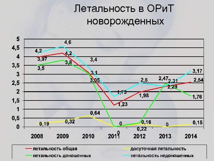 Летальность в ОРи. Т новорожденных 