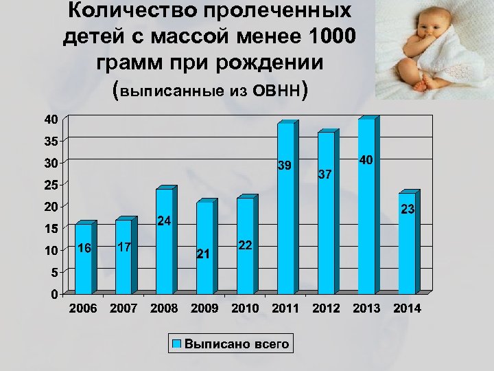 Количество пролеченных детей с массой менее 1000 грамм при рождении (выписанные из ОВНН) 