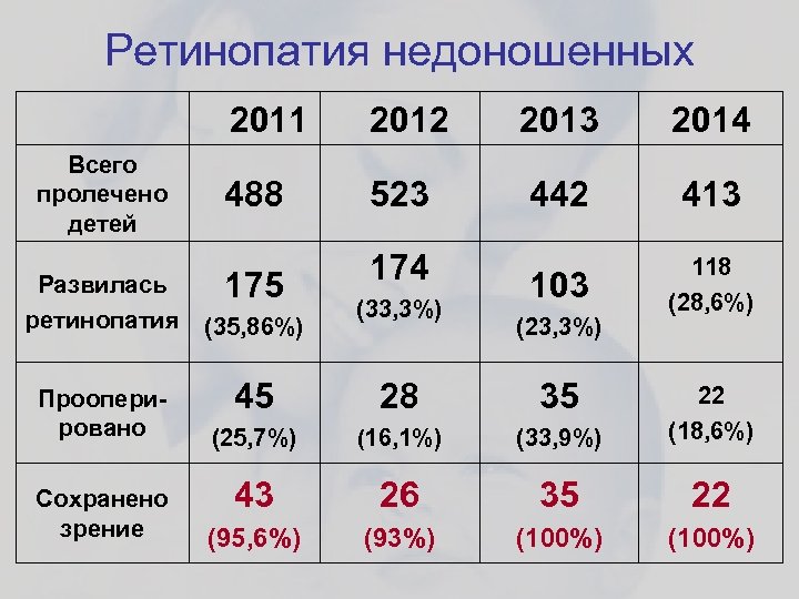 Ретинопатия недоношенных 2011 Всего пролечено детей Развилась ретинопатия Прооперировано Сохранено зрение 2012 2013 2014