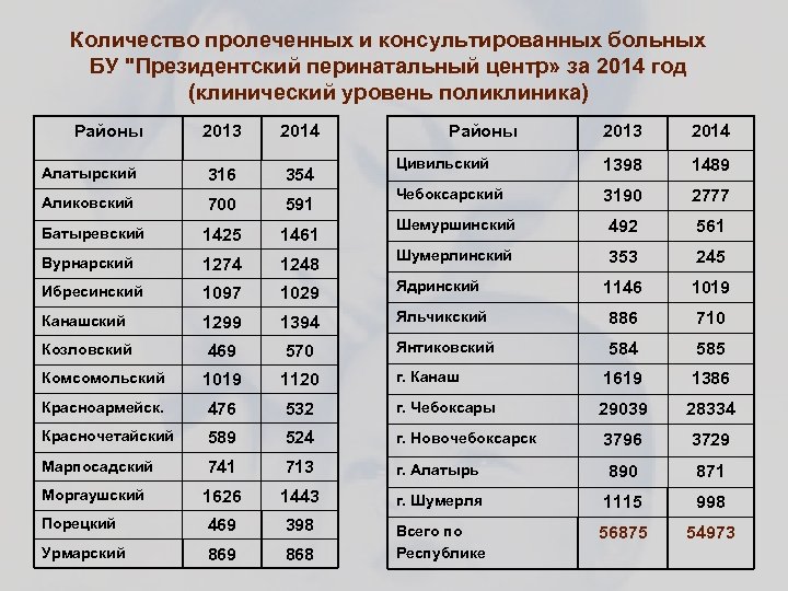 Количество пролеченных и консультированных больных БУ "Президентский перинатальный центр» за 2014 год (клинический уровень