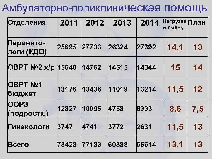 Амбулаторно-поликлиническая помощь Отделения Перинатологи (КДО) 2011 2012 2013 2014 Нагрузка План в смену 25695