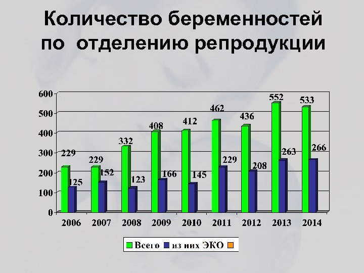 Количество беременностей по отделению репродукции 