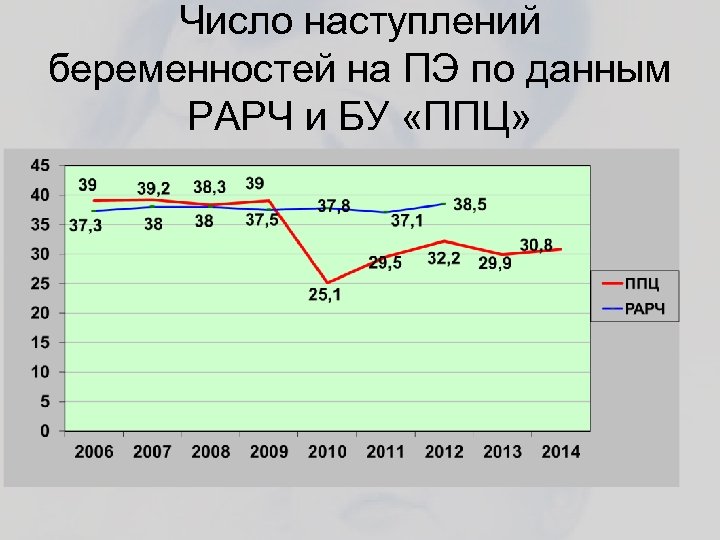 Число наступлений беременностей на ПЭ по данным РАРЧ и БУ «ППЦ» 