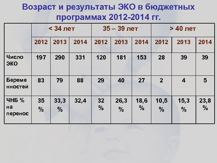 Сделай возраст. Эко Возраст. Лучший Возраст для эко. До какого возраста можно сделать эко. До какого возраста бесплатно эко по ОМС.