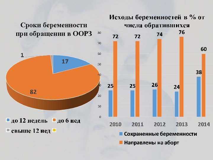 Сроки беременности при обращении в ООРЗ 