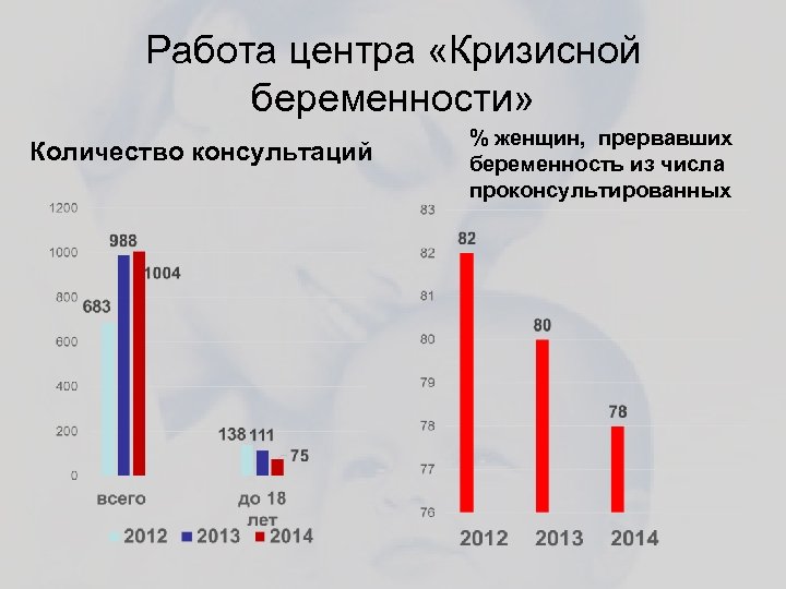 Работа центра «Кризисной беременности» Количество консультаций % женщин, прервавших беременность из числа проконсультированных 