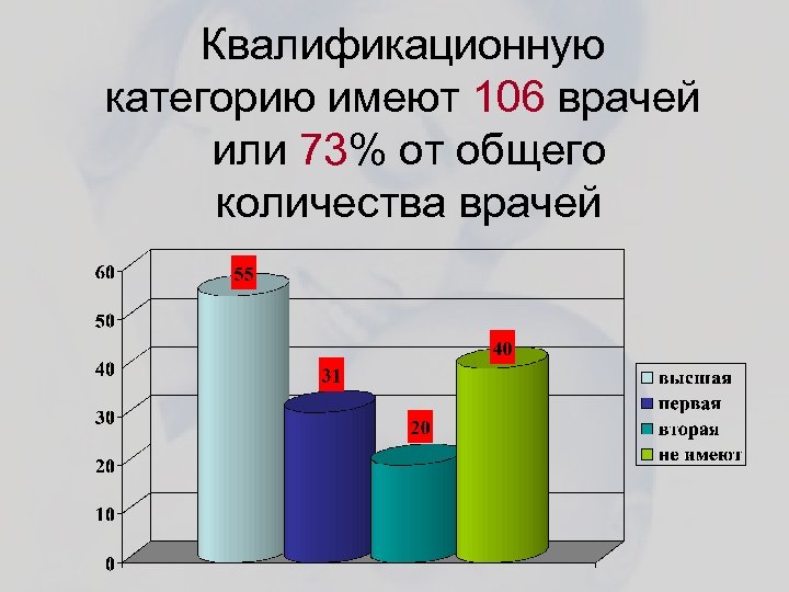 Квалификационную категорию имеют 106 врачей или 73% от общего количества врачей 