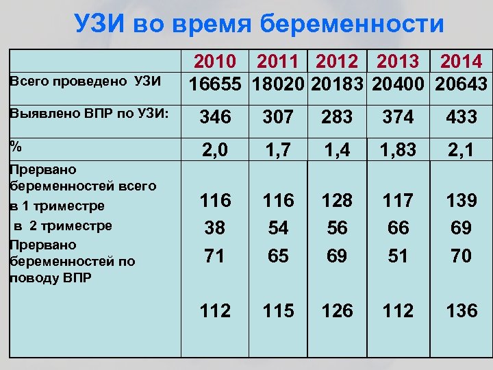 УЗИ во время беременности Всего проведено УЗИ 2010 2011 2012 2013 2014 16655 18020